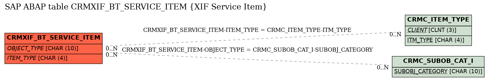 E-R Diagram for table CRMXIF_BT_SERVICE_ITEM (XIF Service Item)