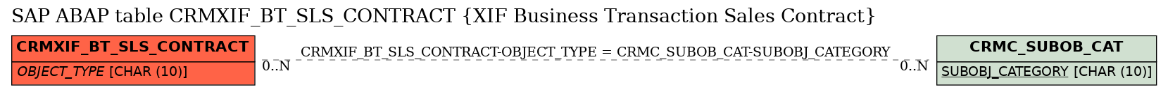 E-R Diagram for table CRMXIF_BT_SLS_CONTRACT (XIF Business Transaction Sales Contract)