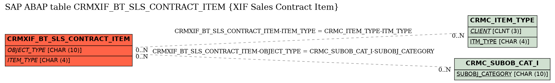 E-R Diagram for table CRMXIF_BT_SLS_CONTRACT_ITEM (XIF Sales Contract Item)