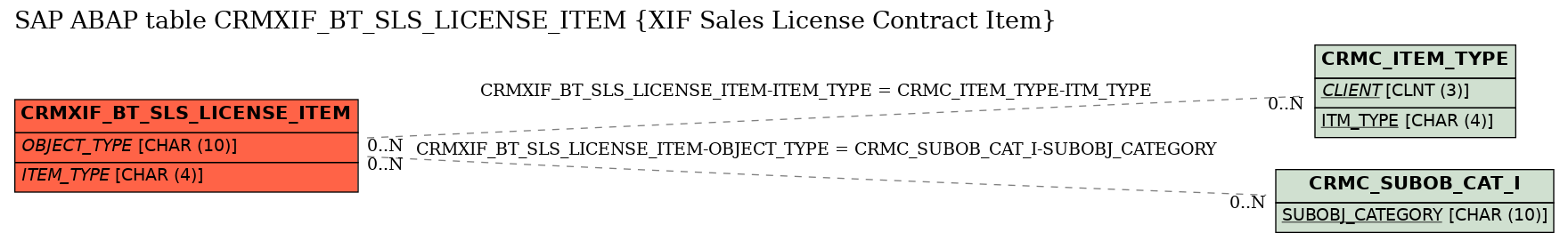 E-R Diagram for table CRMXIF_BT_SLS_LICENSE_ITEM (XIF Sales License Contract Item)