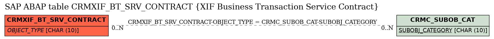 E-R Diagram for table CRMXIF_BT_SRV_CONTRACT (XIF Business Transaction Service Contract)