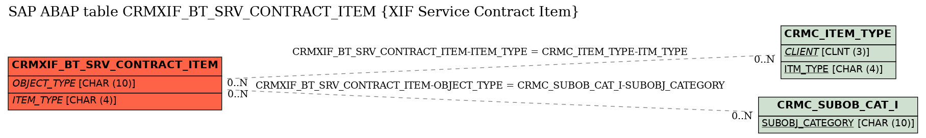 E-R Diagram for table CRMXIF_BT_SRV_CONTRACT_ITEM (XIF Service Contract Item)