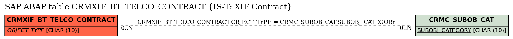 E-R Diagram for table CRMXIF_BT_TELCO_CONTRACT (IS-T: XIF Contract)