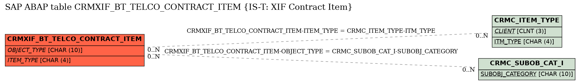 E-R Diagram for table CRMXIF_BT_TELCO_CONTRACT_ITEM (IS-T: XIF Contract Item)