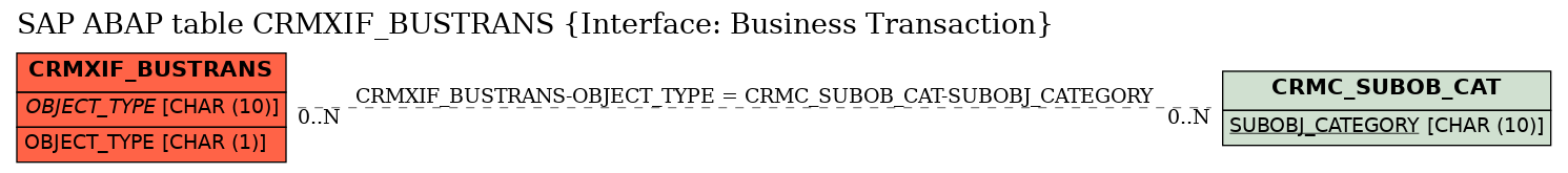 E-R Diagram for table CRMXIF_BUSTRANS (Interface: Business Transaction)