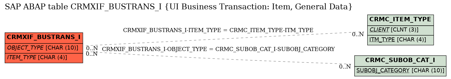E-R Diagram for table CRMXIF_BUSTRANS_I (UI Business Transaction: Item, General Data)