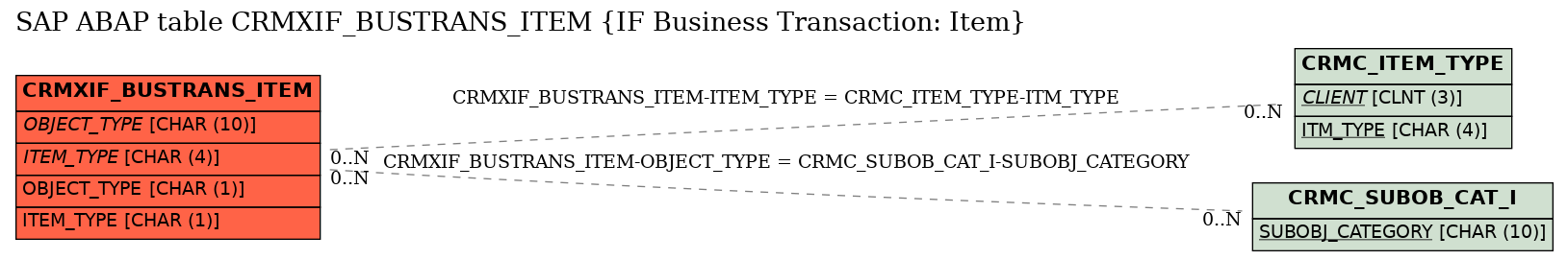 E-R Diagram for table CRMXIF_BUSTRANS_ITEM (IF Business Transaction: Item)