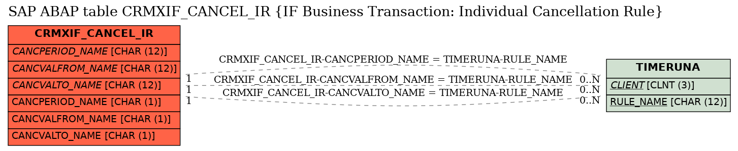 E-R Diagram for table CRMXIF_CANCEL_IR (IF Business Transaction: Individual Cancellation Rule)