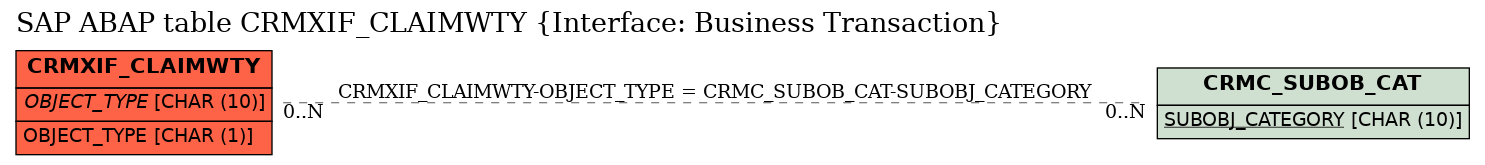 E-R Diagram for table CRMXIF_CLAIMWTY (Interface: Business Transaction)