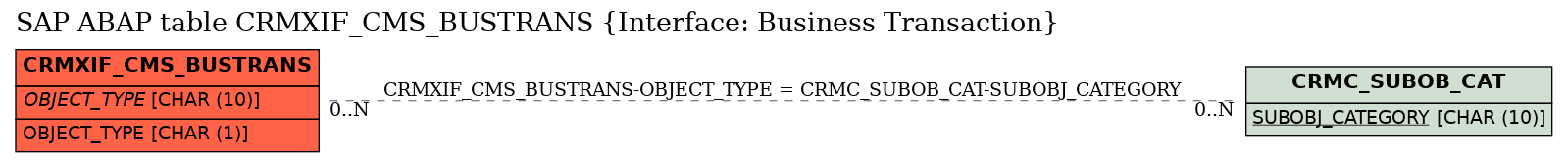 E-R Diagram for table CRMXIF_CMS_BUSTRANS (Interface: Business Transaction)