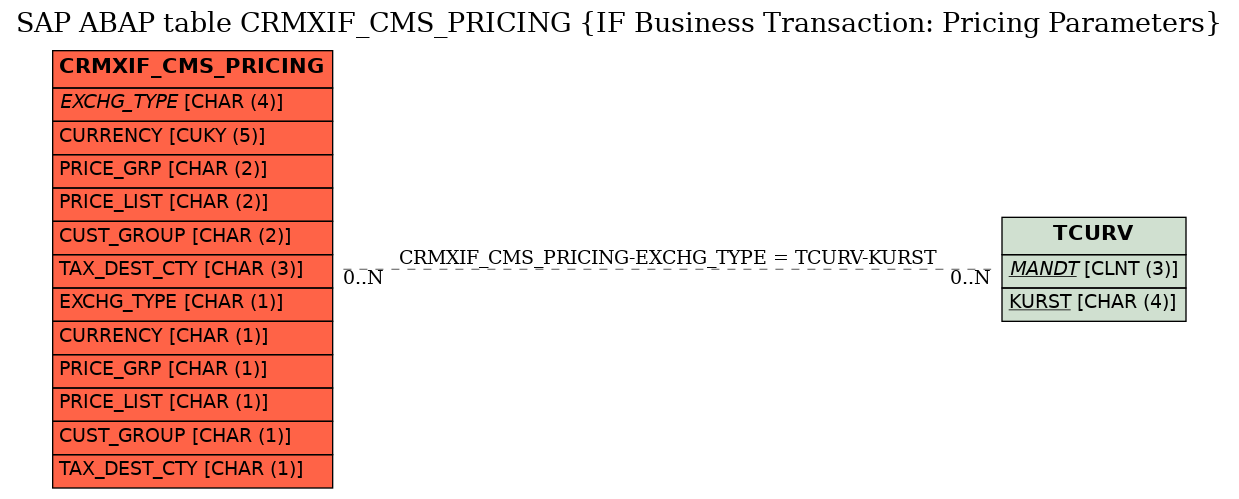 E-R Diagram for table CRMXIF_CMS_PRICING (IF Business Transaction: Pricing Parameters)