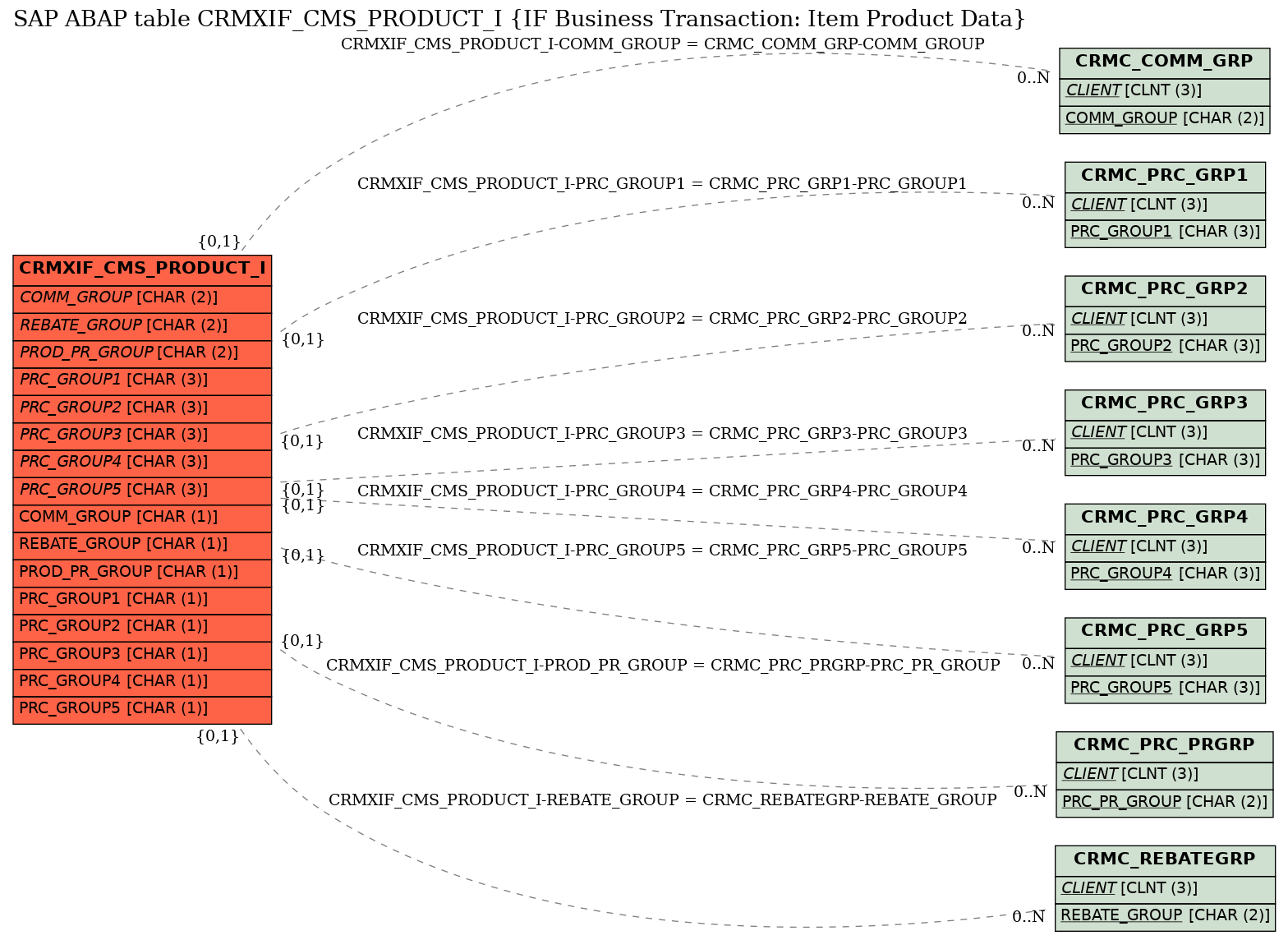 E-R Diagram for table CRMXIF_CMS_PRODUCT_I (IF Business Transaction: Item Product Data)