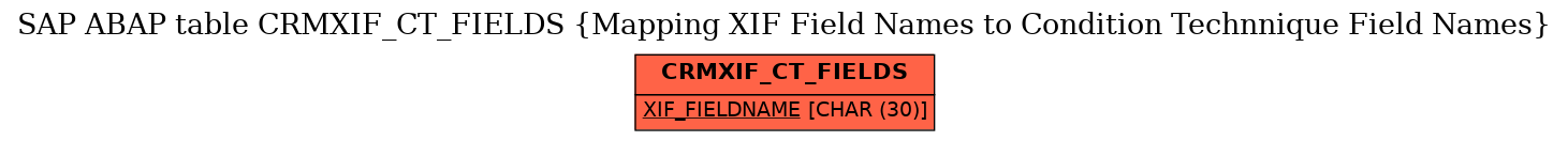 E-R Diagram for table CRMXIF_CT_FIELDS (Mapping XIF Field Names to Condition Technnique Field Names)