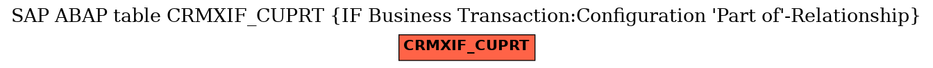 E-R Diagram for table CRMXIF_CUPRT (IF Business Transaction:Configuration 'Part of'-Relationship)