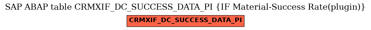 E-R Diagram for table CRMXIF_DC_SUCCESS_DATA_PI (IF Material-Success Rate(plugin))