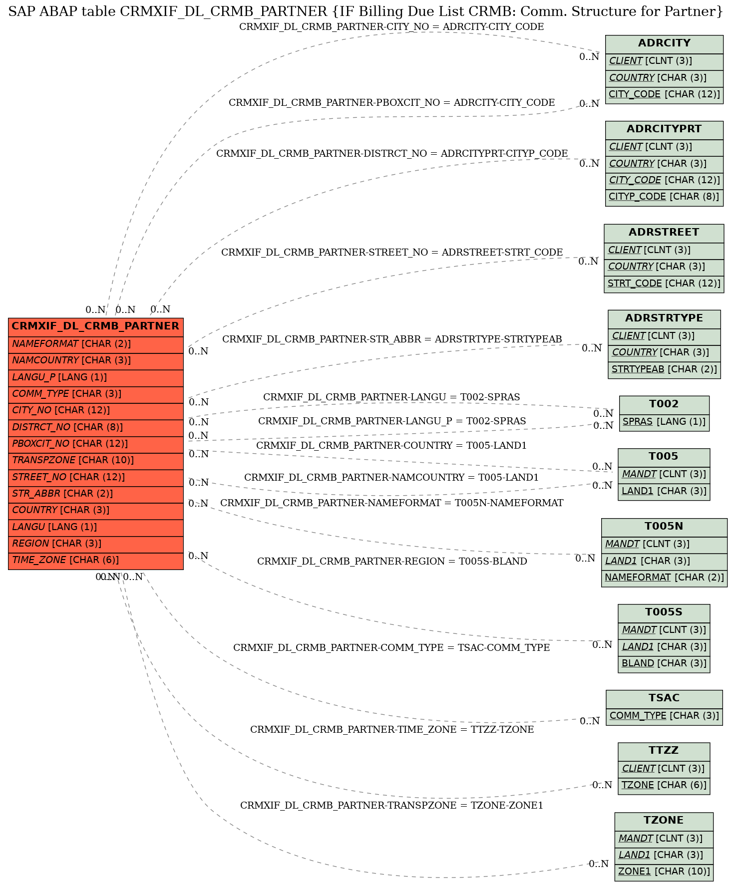 E-R Diagram for table CRMXIF_DL_CRMB_PARTNER (IF Billing Due List CRMB: Comm. Structure for Partner)