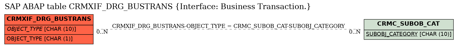 E-R Diagram for table CRMXIF_DRG_BUSTRANS (Interface: Business Transaction.)