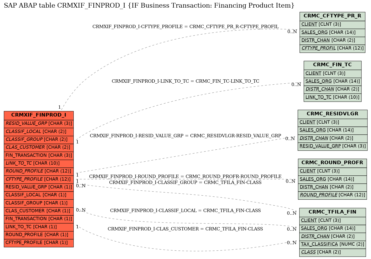 E-R Diagram for table CRMXIF_FINPROD_I (IF Business Transaction: Financing Product Item)