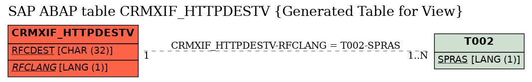 E-R Diagram for table CRMXIF_HTTPDESTV (Generated Table for View)