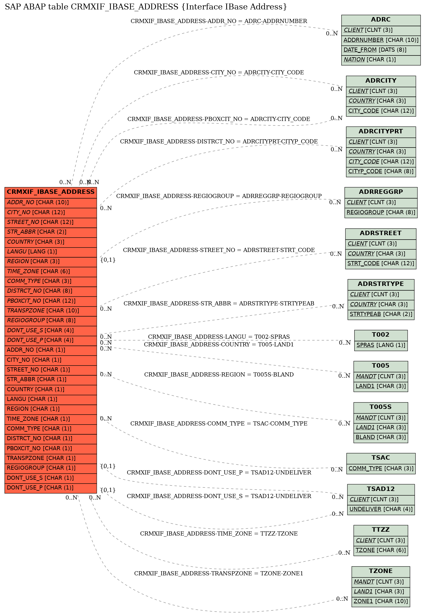 E-R Diagram for table CRMXIF_IBASE_ADDRESS (Interface IBase Address)