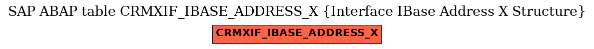 E-R Diagram for table CRMXIF_IBASE_ADDRESS_X (Interface IBase Address X Structure)