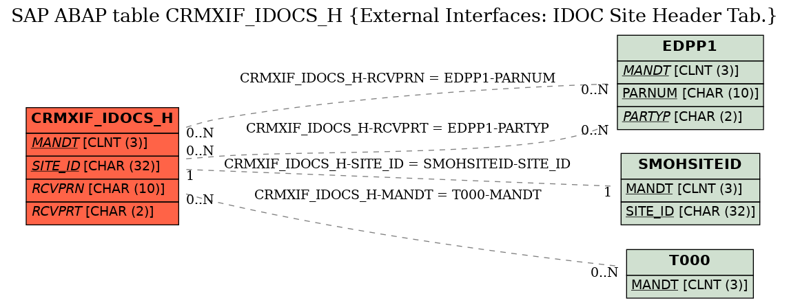 E-R Diagram for table CRMXIF_IDOCS_H (External Interfaces: IDOC Site Header Tab.)