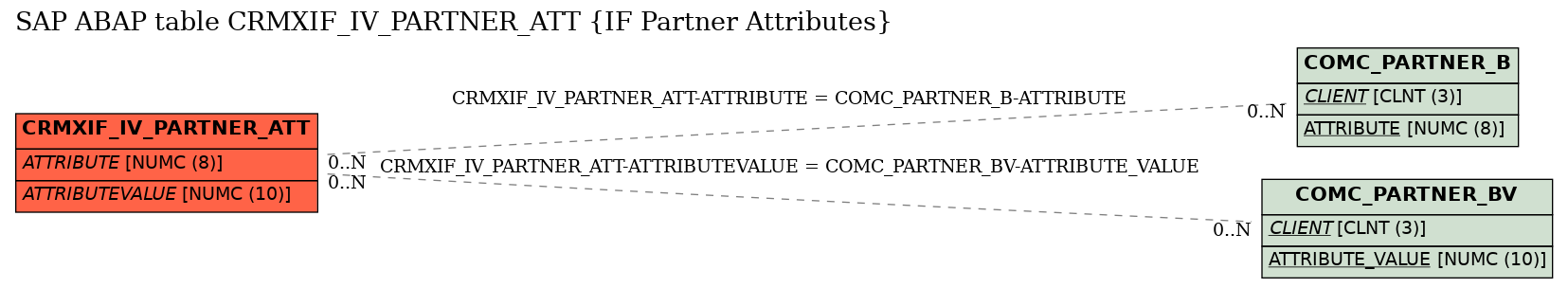 E-R Diagram for table CRMXIF_IV_PARTNER_ATT (IF Partner Attributes)