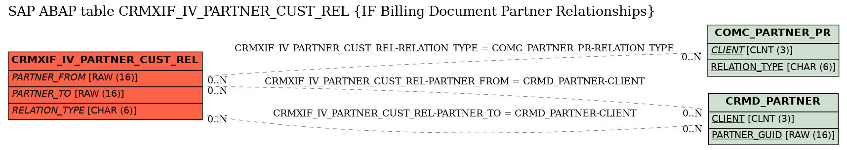 E-R Diagram for table CRMXIF_IV_PARTNER_CUST_REL (IF Billing Document Partner Relationships)