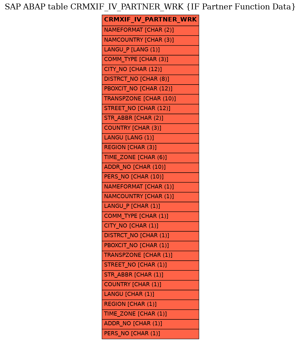 E-R Diagram for table CRMXIF_IV_PARTNER_WRK (IF Partner Function Data)