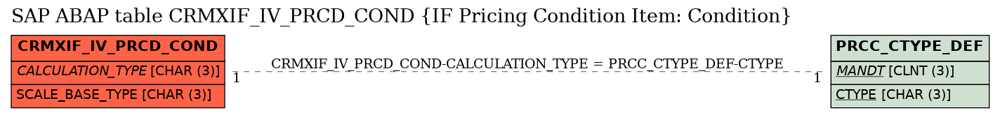 E-R Diagram for table CRMXIF_IV_PRCD_COND (IF Pricing Condition Item: Condition)