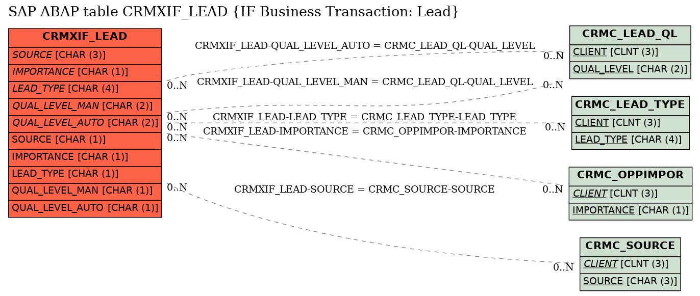 E-R Diagram for table CRMXIF_LEAD (IF Business Transaction: Lead)