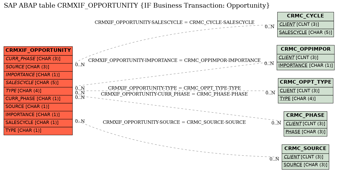 E-R Diagram for table CRMXIF_OPPORTUNITY (IF Business Transaction: Opportunity)