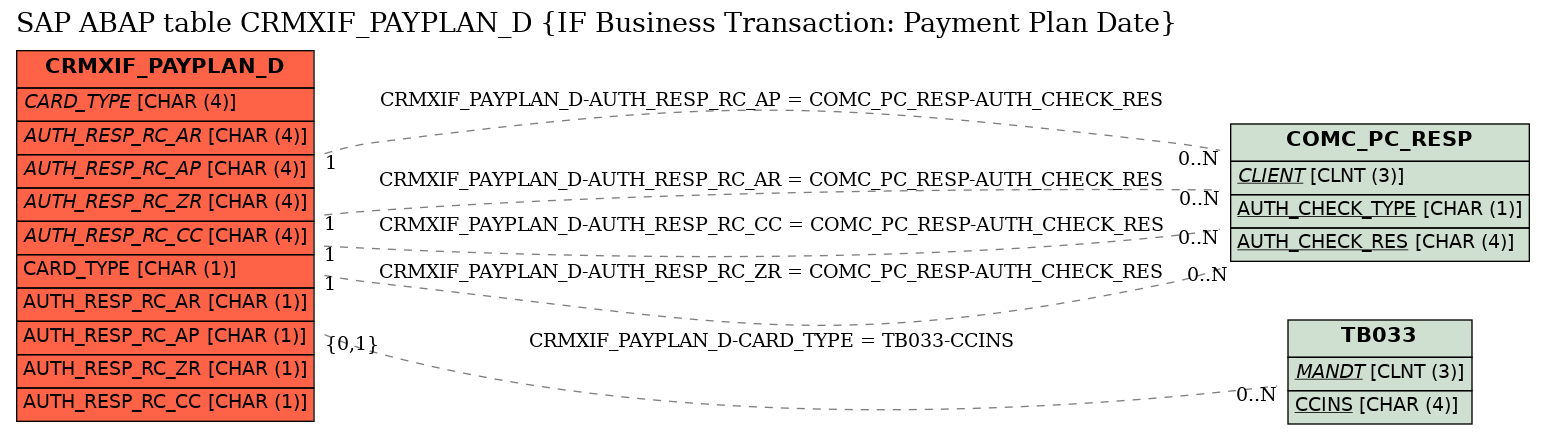 E-R Diagram for table CRMXIF_PAYPLAN_D (IF Business Transaction: Payment Plan Date)