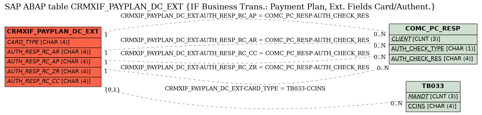 E-R Diagram for table CRMXIF_PAYPLAN_DC_EXT (IF Business Trans.: Payment Plan, Ext. Fields Card/Authent.)