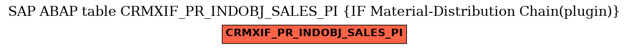 E-R Diagram for table CRMXIF_PR_INDOBJ_SALES_PI (IF Material-Distribution Chain(plugin))