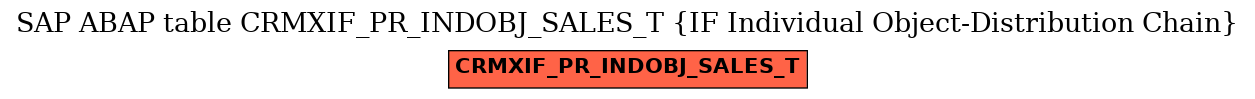 E-R Diagram for table CRMXIF_PR_INDOBJ_SALES_T (IF Individual Object-Distribution Chain)