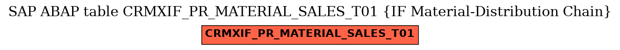E-R Diagram for table CRMXIF_PR_MATERIAL_SALES_T01 (IF Material-Distribution Chain)