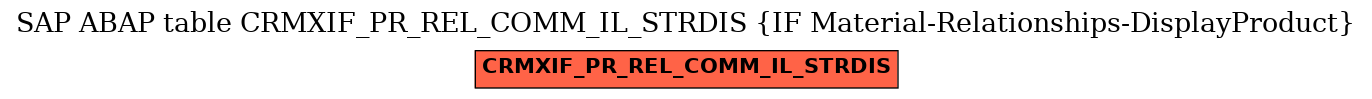 E-R Diagram for table CRMXIF_PR_REL_COMM_IL_STRDIS (IF Material-Relationships-DisplayProduct)