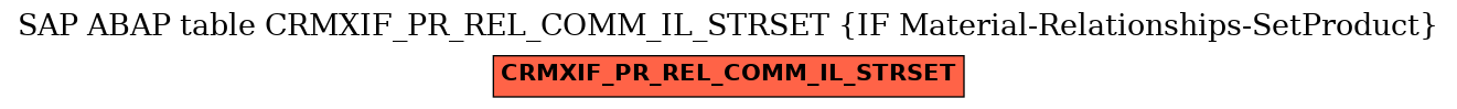E-R Diagram for table CRMXIF_PR_REL_COMM_IL_STRSET (IF Material-Relationships-SetProduct)