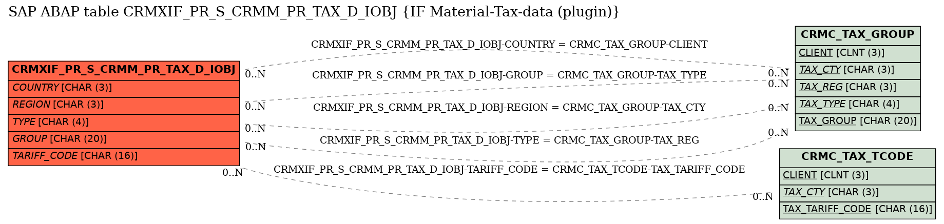 E-R Diagram for table CRMXIF_PR_S_CRMM_PR_TAX_D_IOBJ (IF Material-Tax-data (plugin))