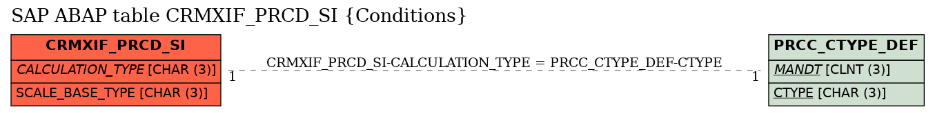 E-R Diagram for table CRMXIF_PRCD_SI (Conditions)