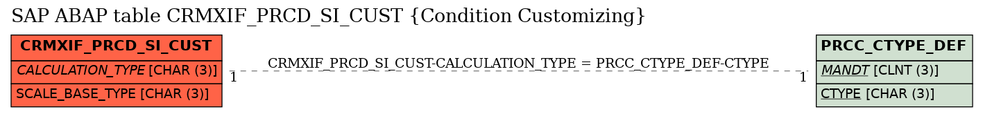 E-R Diagram for table CRMXIF_PRCD_SI_CUST (Condition Customizing)