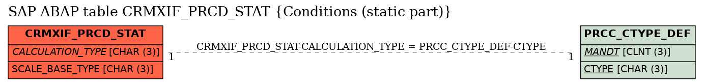 E-R Diagram for table CRMXIF_PRCD_STAT (Conditions (static part))