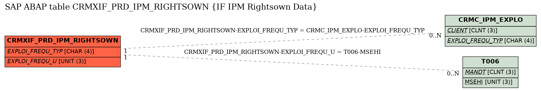 E-R Diagram for table CRMXIF_PRD_IPM_RIGHTSOWN (IF IPM Rightsown Data)