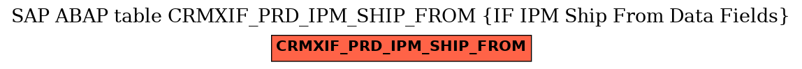 E-R Diagram for table CRMXIF_PRD_IPM_SHIP_FROM (IF IPM Ship From Data Fields)