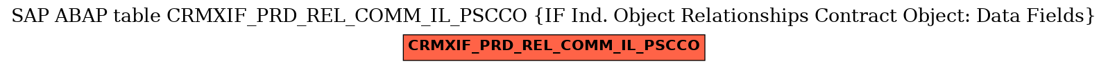 E-R Diagram for table CRMXIF_PRD_REL_COMM_IL_PSCCO (IF Ind. Object Relationships Contract Object: Data Fields)