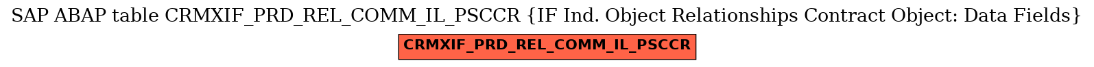 E-R Diagram for table CRMXIF_PRD_REL_COMM_IL_PSCCR (IF Ind. Object Relationships Contract Object: Data Fields)