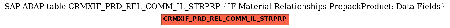 E-R Diagram for table CRMXIF_PRD_REL_COMM_IL_STRPRP (IF Material-Relationships-PrepackProduct: Data Fields)