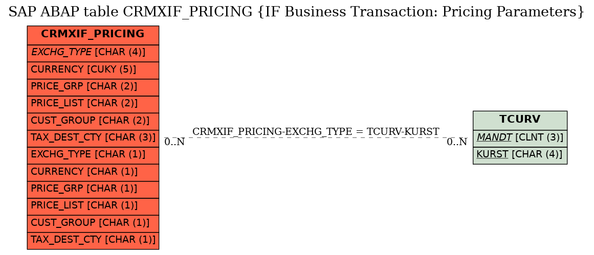 E-R Diagram for table CRMXIF_PRICING (IF Business Transaction: Pricing Parameters)