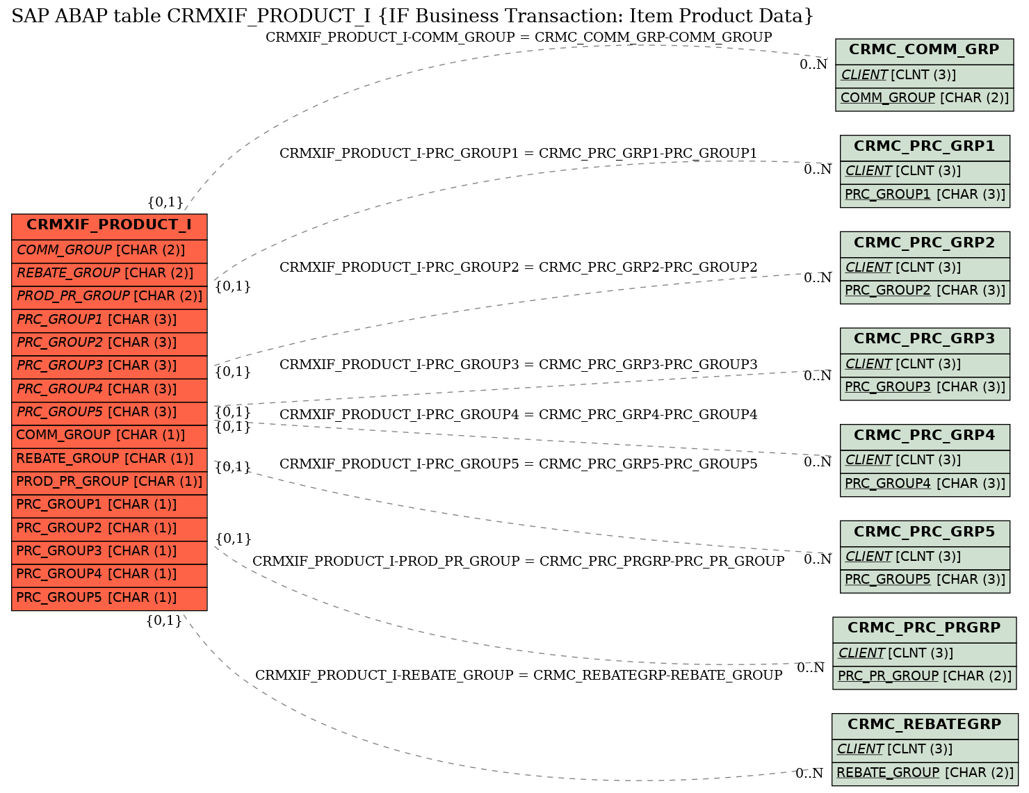 E-R Diagram for table CRMXIF_PRODUCT_I (IF Business Transaction: Item Product Data)